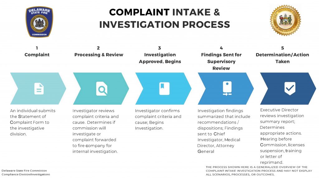 Image documenting the steps taken after filing a complaint. 1. Complaint 2. Processing and Review 3. Investigation approved, begins 4. findings sent for supervisory review 5 Determination and actipon taken.