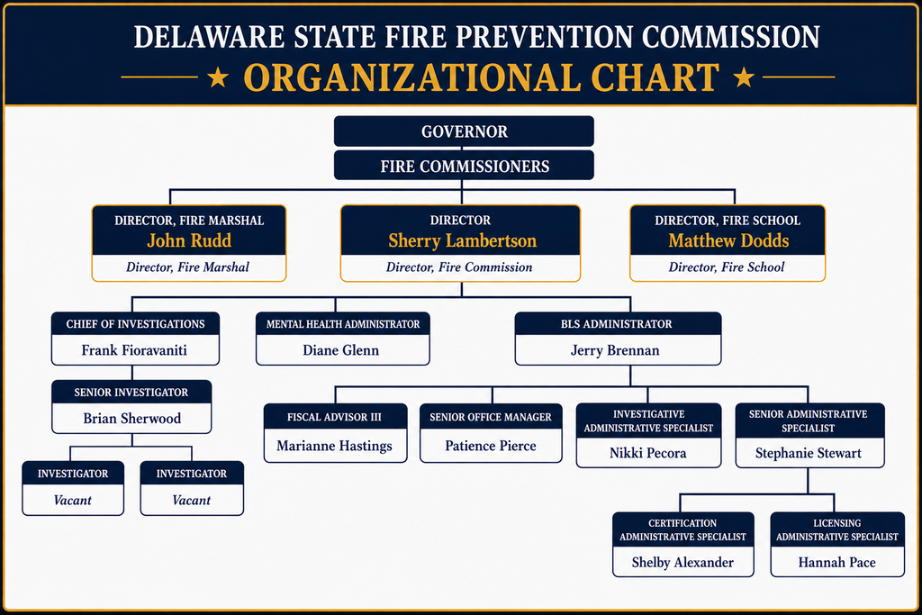 DSFC Organization Chart